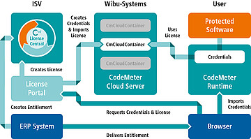 codemeter local