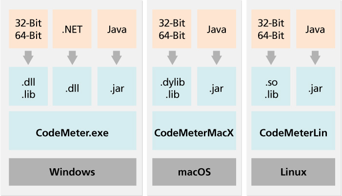 Codemeter runtime kit что это за программа. Wibu Systems CODEMETER.